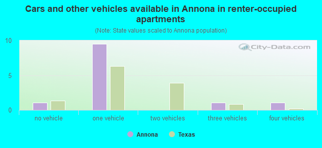 Cars and other vehicles available in Annona in renter-occupied apartments