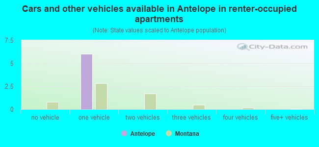 Cars and other vehicles available in Antelope in renter-occupied apartments