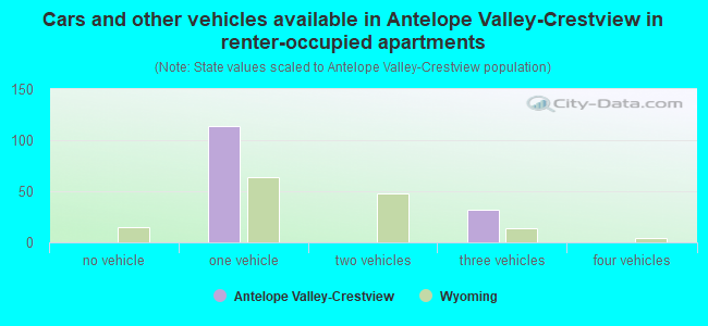 Cars and other vehicles available in Antelope Valley-Crestview in renter-occupied apartments