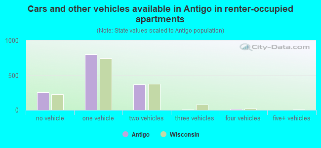 Cars and other vehicles available in Antigo in renter-occupied apartments