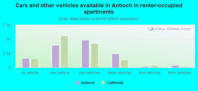 Cars and other vehicles available in Antioch in renter-occupied apartments