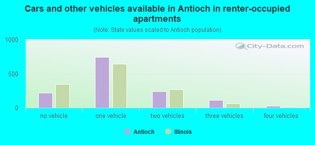 Cars and other vehicles available in Antioch in renter-occupied apartments