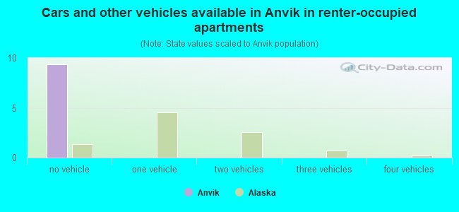 Cars and other vehicles available in Anvik in renter-occupied apartments