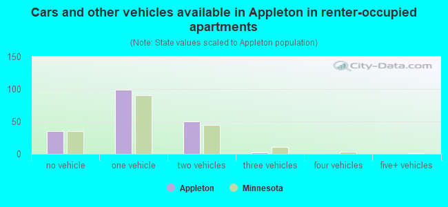 Cars and other vehicles available in Appleton in renter-occupied apartments