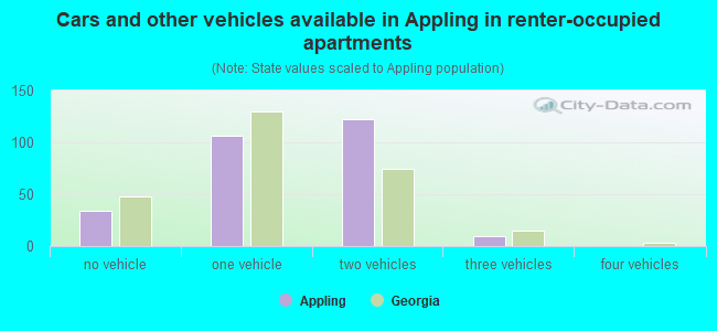Cars and other vehicles available in Appling in renter-occupied apartments