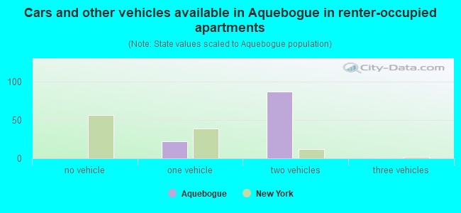 Cars and other vehicles available in Aquebogue in renter-occupied apartments