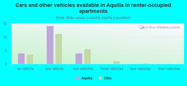 Cars and other vehicles available in Aquilla in renter-occupied apartments