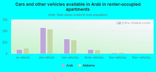 Cars and other vehicles available in Arab in renter-occupied apartments
