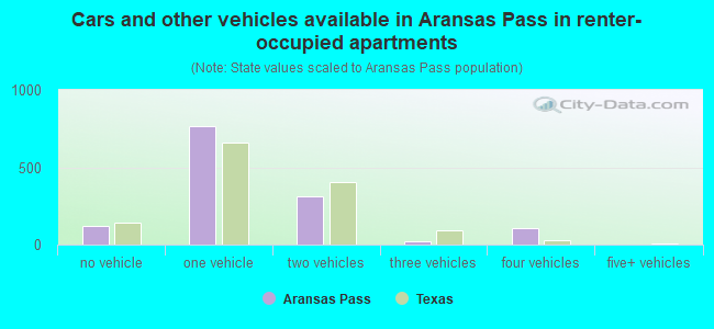 Cars and other vehicles available in Aransas Pass in renter-occupied apartments