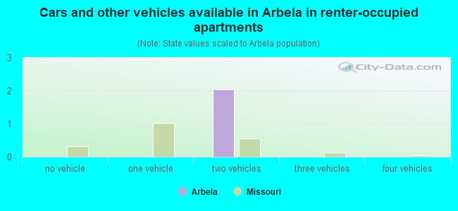 Cars and other vehicles available in Arbela in renter-occupied apartments
