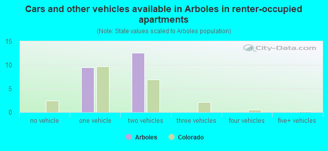 Cars and other vehicles available in Arboles in renter-occupied apartments