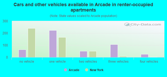 Cars and other vehicles available in Arcade in renter-occupied apartments
