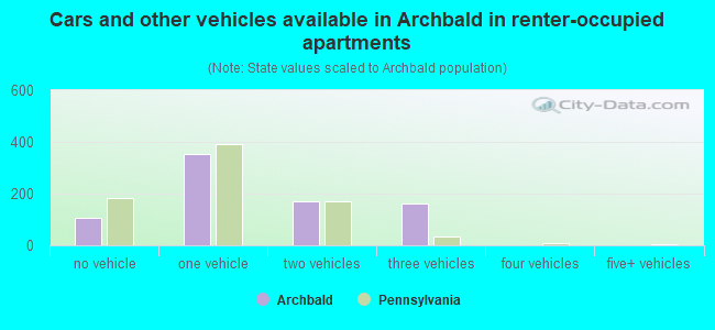 Cars and other vehicles available in Archbald in renter-occupied apartments
