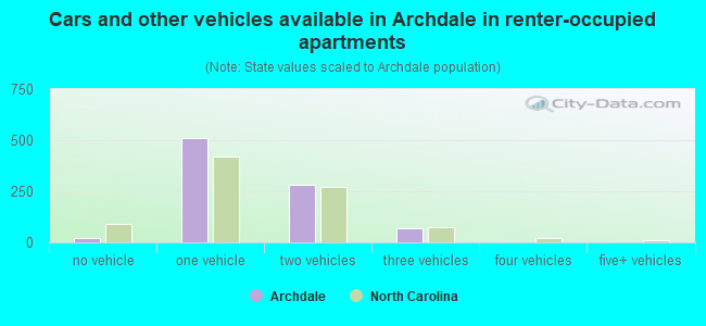Cars and other vehicles available in Archdale in renter-occupied apartments