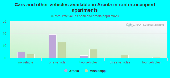 Cars and other vehicles available in Arcola in renter-occupied apartments