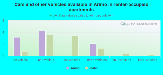Cars and other vehicles available in Arimo in renter-occupied apartments