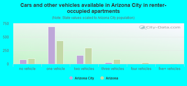 Cars and other vehicles available in Arizona City in renter-occupied apartments