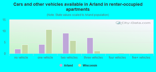 Cars and other vehicles available in Arland in renter-occupied apartments