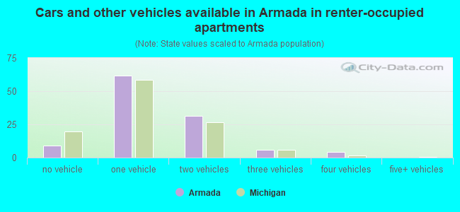 Cars and other vehicles available in Armada in renter-occupied apartments