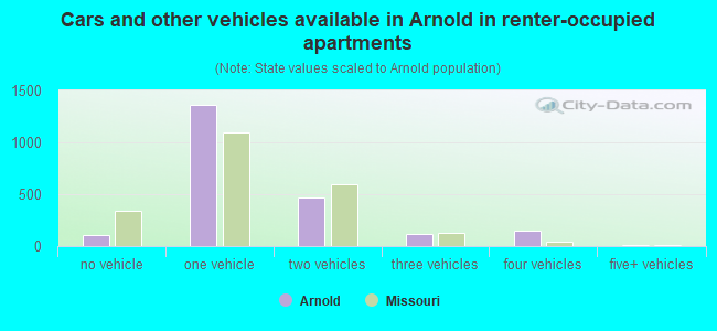 Cars and other vehicles available in Arnold in renter-occupied apartments