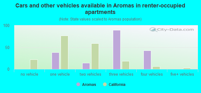 Cars and other vehicles available in Aromas in renter-occupied apartments