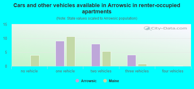 Cars and other vehicles available in Arrowsic in renter-occupied apartments