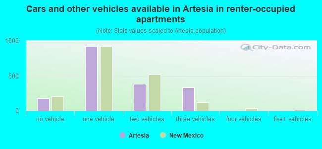 Cars and other vehicles available in Artesia in renter-occupied apartments