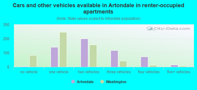 Cars and other vehicles available in Artondale in renter-occupied apartments
