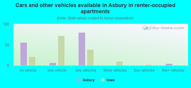 Cars and other vehicles available in Asbury in renter-occupied apartments
