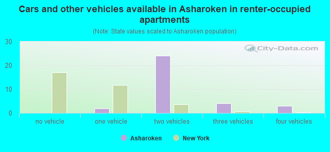 Cars and other vehicles available in Asharoken in renter-occupied apartments
