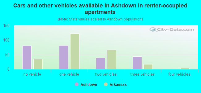 Cars and other vehicles available in Ashdown in renter-occupied apartments