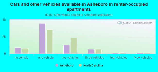 Cars and other vehicles available in Asheboro in renter-occupied apartments