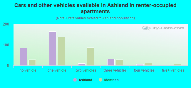 Cars and other vehicles available in Ashland in renter-occupied apartments