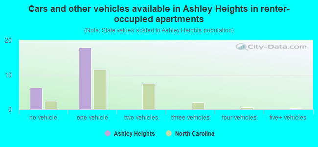 Cars and other vehicles available in Ashley Heights in renter-occupied apartments