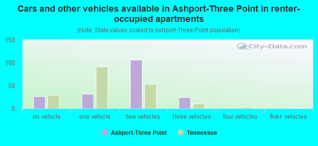 Cars and other vehicles available in Ashport-Three Point in renter-occupied apartments
