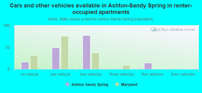 Cars and other vehicles available in Ashton-Sandy Spring in renter-occupied apartments