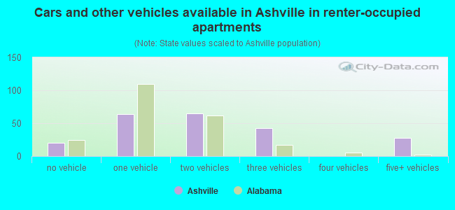 Cars and other vehicles available in Ashville in renter-occupied apartments