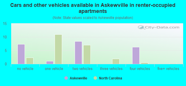Cars and other vehicles available in Askewville in renter-occupied apartments