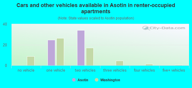 Cars and other vehicles available in Asotin in renter-occupied apartments