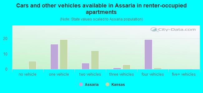 Cars and other vehicles available in Assaria in renter-occupied apartments