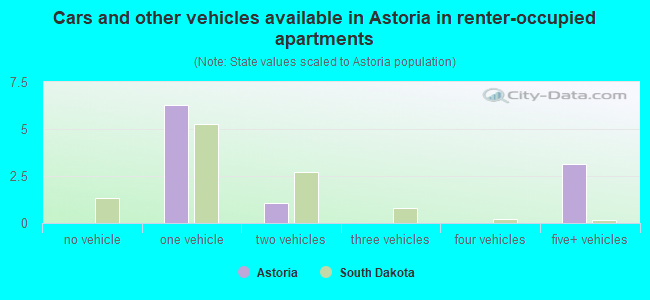 Cars and other vehicles available in Astoria in renter-occupied apartments