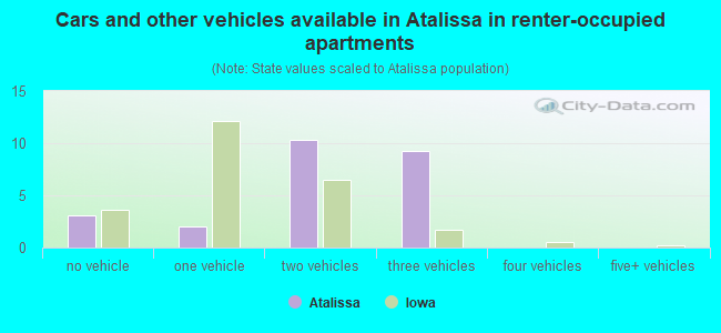 Cars and other vehicles available in Atalissa in renter-occupied apartments