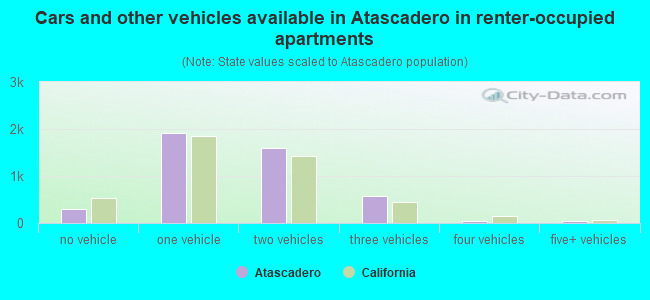 Cars and other vehicles available in Atascadero in renter-occupied apartments
