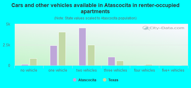 Cars and other vehicles available in Atascocita in renter-occupied apartments