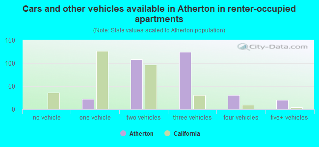 Cars and other vehicles available in Atherton in renter-occupied apartments