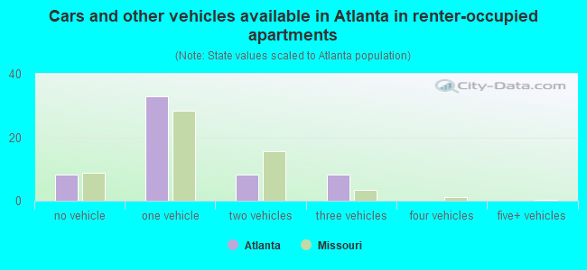 Cars and other vehicles available in Atlanta in renter-occupied apartments