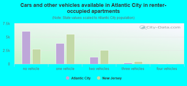 Cars and other vehicles available in Atlantic City in renter-occupied apartments