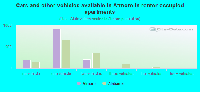 Cars and other vehicles available in Atmore in renter-occupied apartments