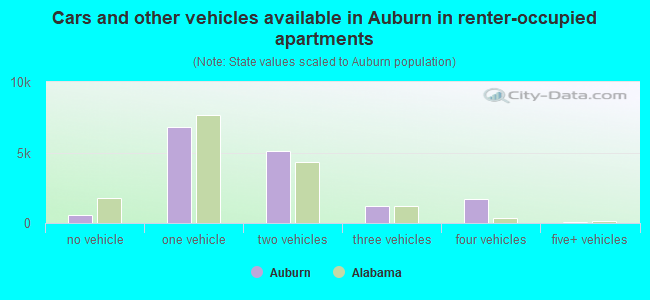 Cars and other vehicles available in Auburn in renter-occupied apartments
