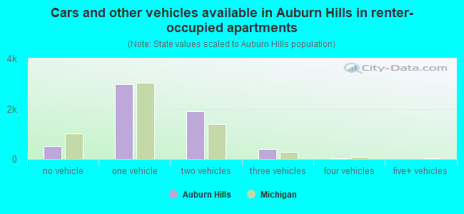 Cars and other vehicles available in Auburn Hills in renter-occupied apartments